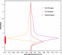 Radiation divergence